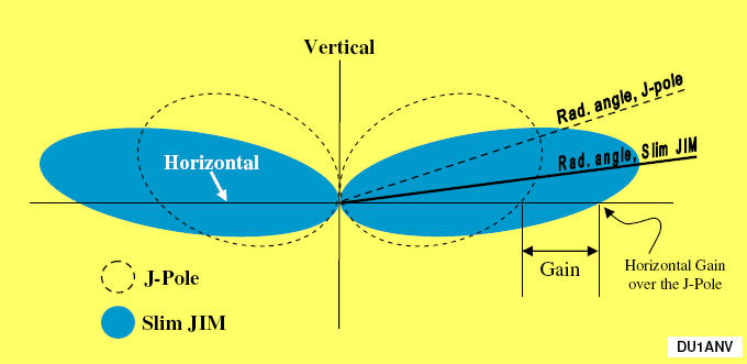 Strålningsdiagram Slim-Jim